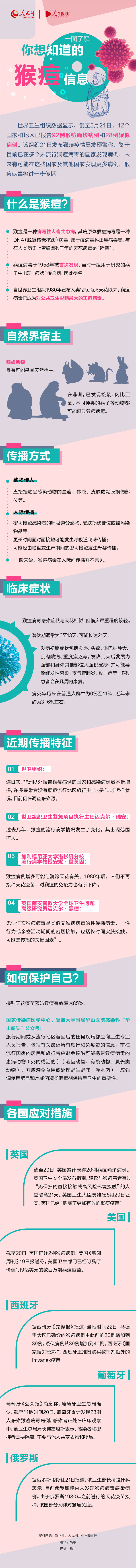 一图了解你想知道的猴痘信息