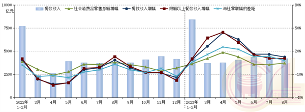 2022年以来各月份全国餐饮收入及同比增幅状况。图片来源：中国烹饪协会官网